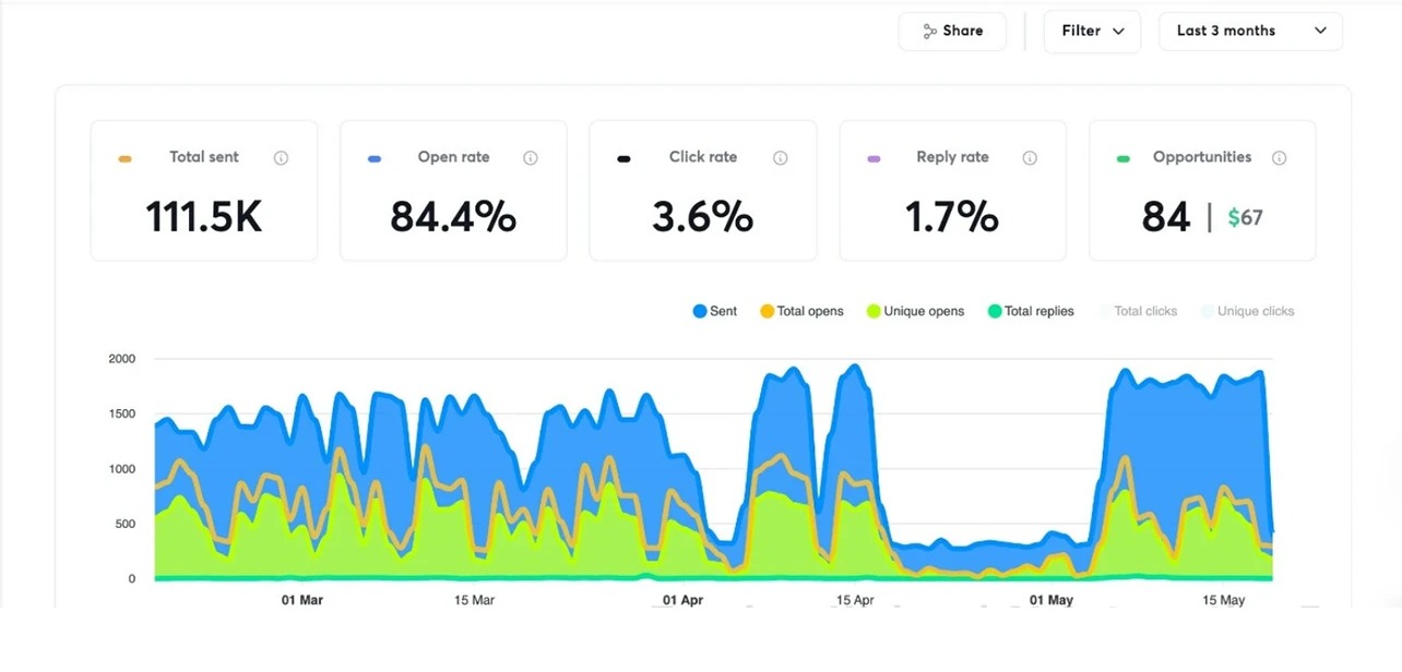 Campaign analytics showing 111,500 emails sent, an 84.4% open rate, and 84 opportunities