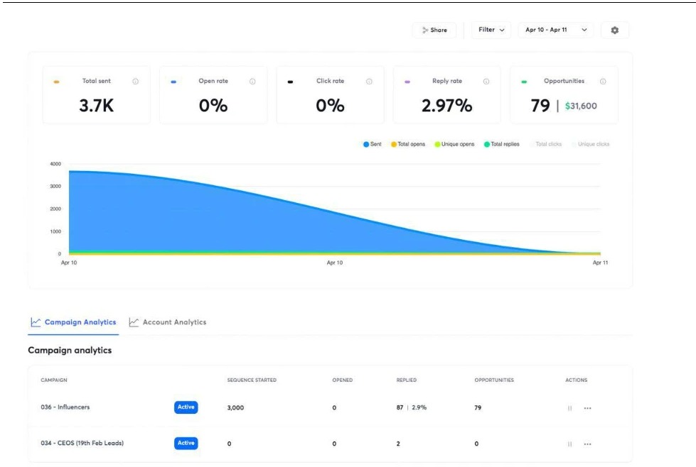 Campaign analytics showing 79 opportunities from 3,700 emails sent