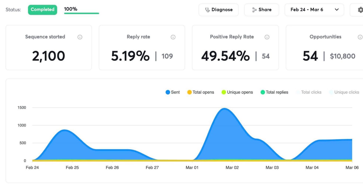 Campaign analytics showing 2,100 sequences started, a 5.19% reply rate, and 54 opportunities worth $10,800