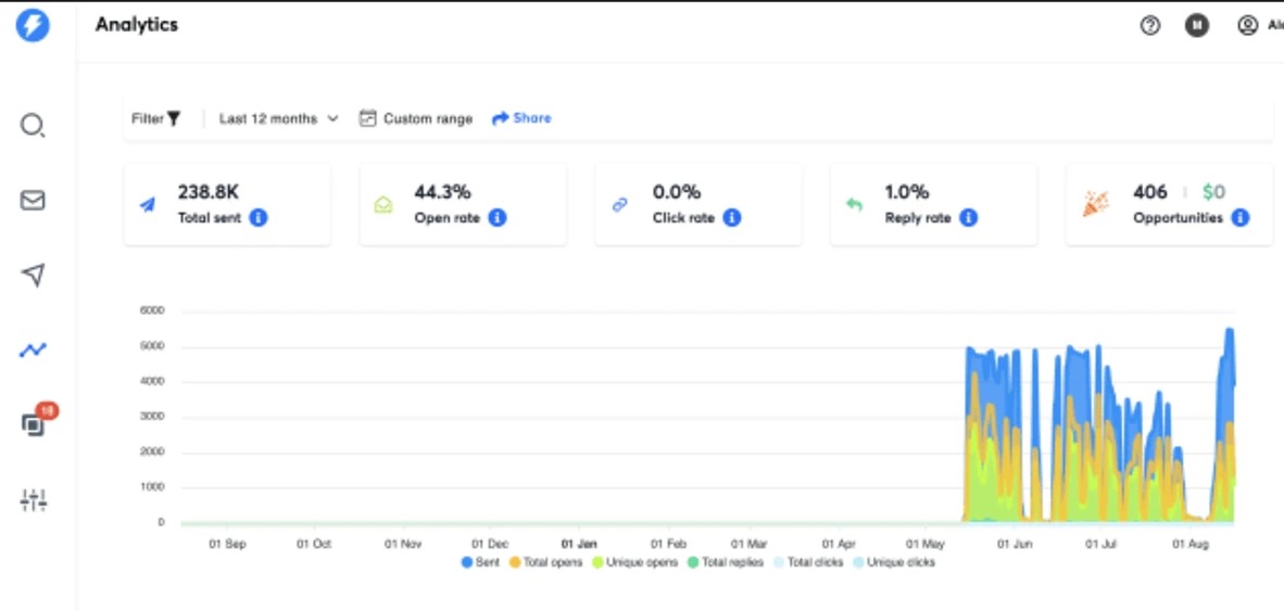 Campaign analytics showing 238,800 emails sent and 406 opportunities