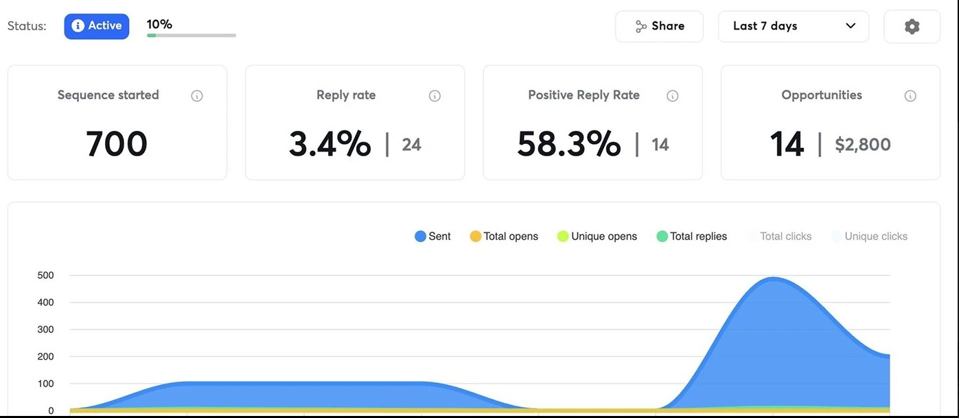 Campaign analytics showing a 58.3% positive reply rate and 14 opportunities