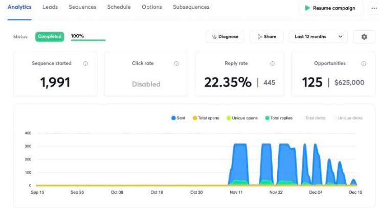 Campaign analytics showing 1,991 sequences started, a 22.35% reply rate, and 125 opportunities worth $625,000