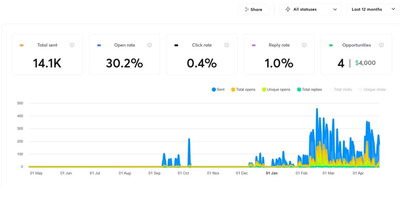 Campaign analytics showing 14,100 emails sent and four opportunities worth $4,000