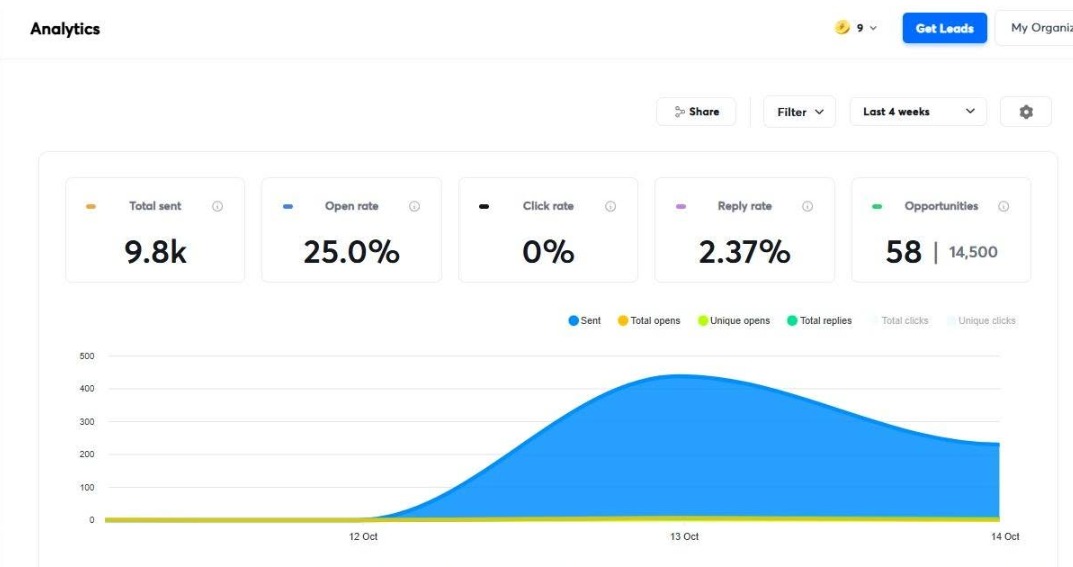 Campaign analytics showing 9,800 emails sent, a 25% open rate, and 58 opportunities worth $14,500