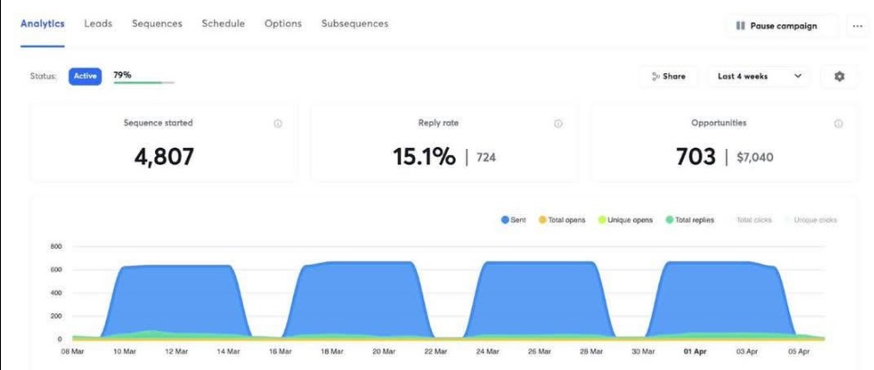 Campaign analytics showing 4,807 sequences started, a 15.1% reply rate, and 703 opportunities worth $7,040